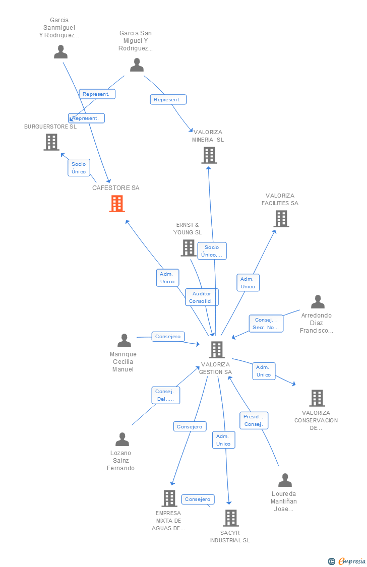 Vinculaciones societarias de CAFESTORE SA