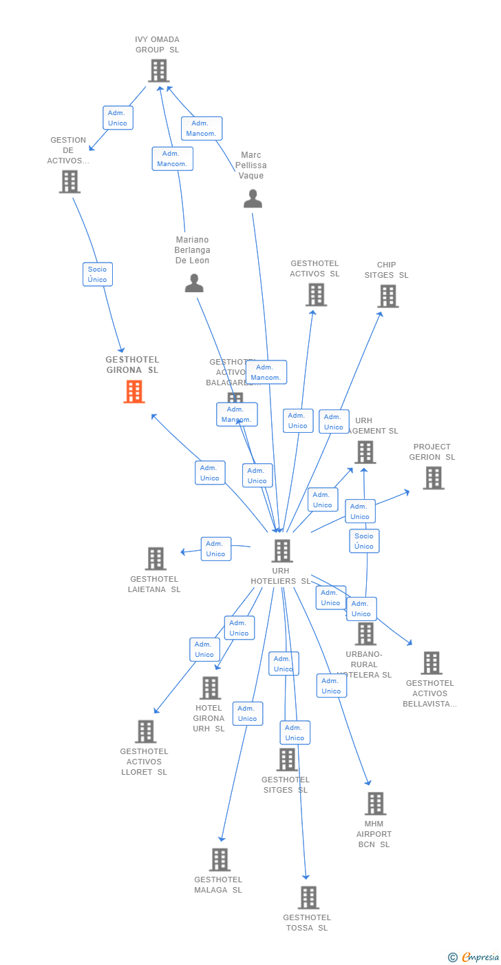 Vinculaciones societarias de GESTHOTEL GIRONA SL
