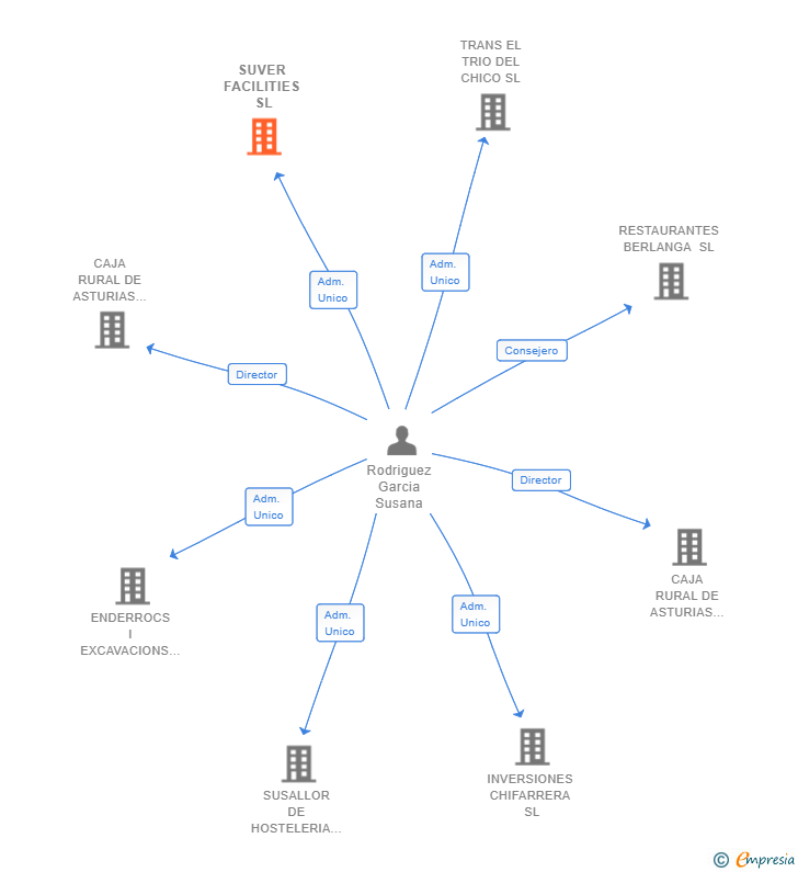 Vinculaciones societarias de SUVER FACILITIES SL