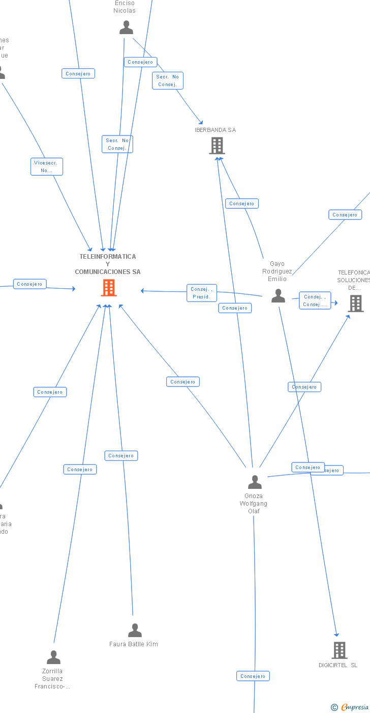 Vinculaciones societarias de TELEINFORMATICA Y COMUNICACIONES SA