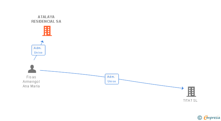 Vinculaciones societarias de ATALAYA RESIDENCIAL SA