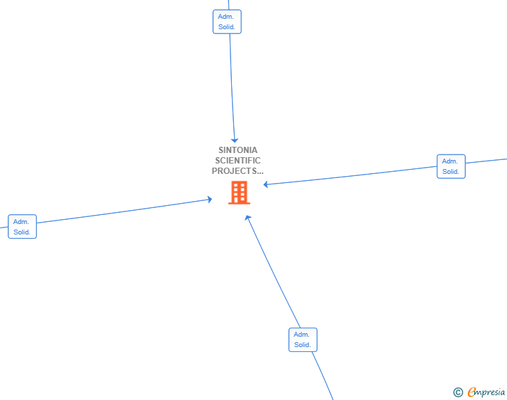 Vinculaciones societarias de SINTONIA SCIENTIFIC PROJECTS & CONSULTING SL