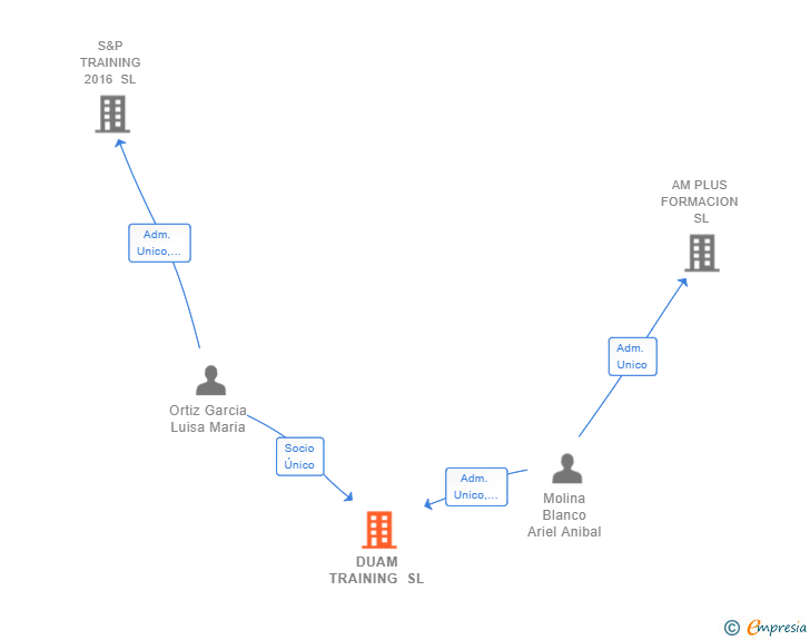 Vinculaciones societarias de DUAM TRAINING SL
