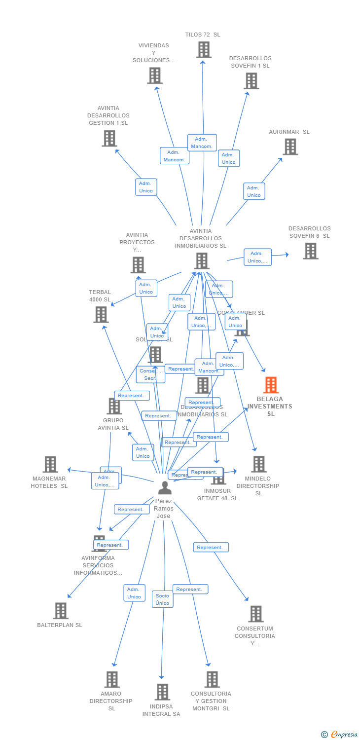 Vinculaciones societarias de BELAGA INVESTMENTS SL