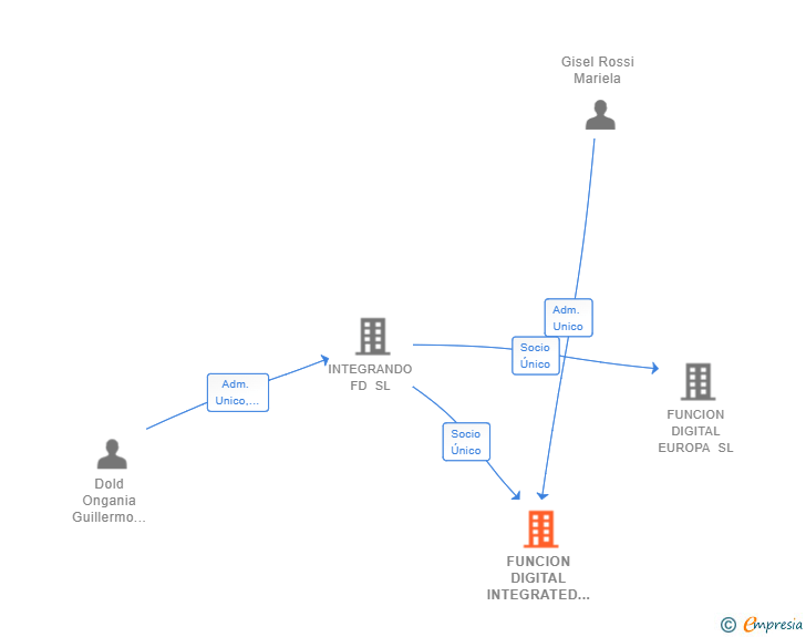 Vinculaciones societarias de FUNCION DIGITAL INTEGRATED TECHNOLOGY SL