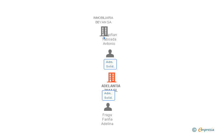 Vinculaciones societarias de ADELANTIA 2011 SL