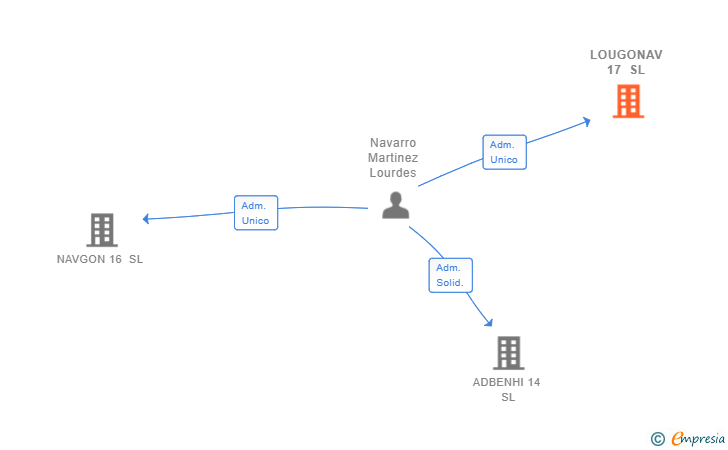 Vinculaciones societarias de LOUGONAV 17 SL