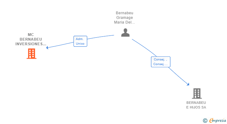 Vinculaciones societarias de MC BERNABEU INVERSIONES SL