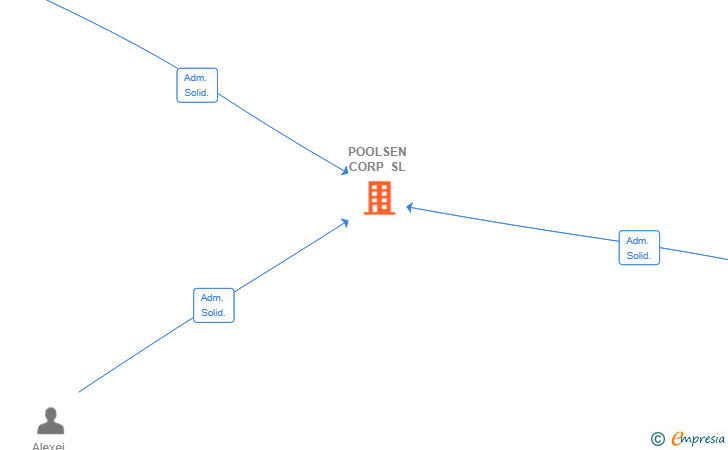 Vinculaciones societarias de POOLSEN CORP SL