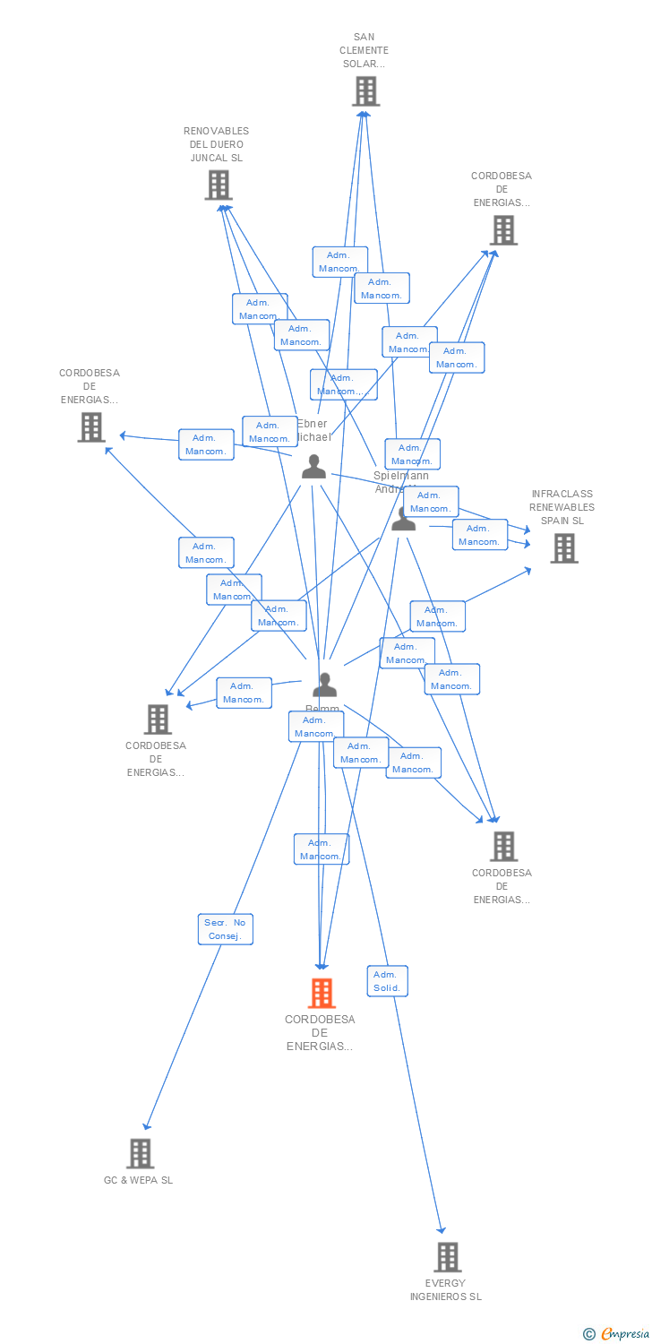 Vinculaciones societarias de CORDOBESA DE ENERGIAS RENOVABLES 3 SL