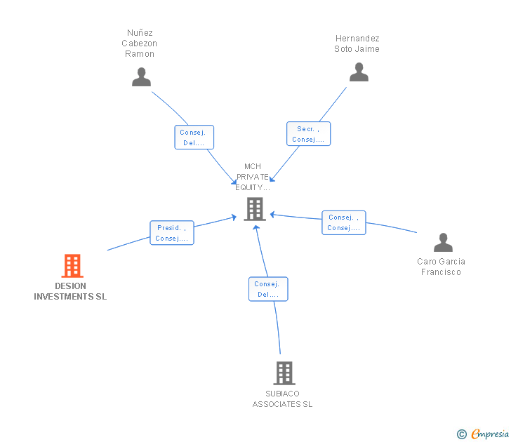 Vinculaciones societarias de DESION INVESTMENTS SL