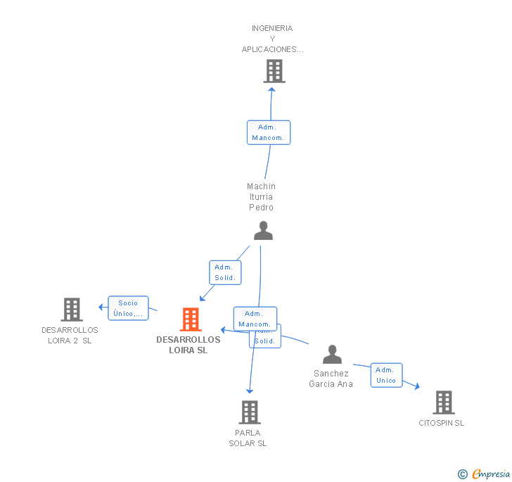 Vinculaciones societarias de DESARROLLOS LOIRA SL