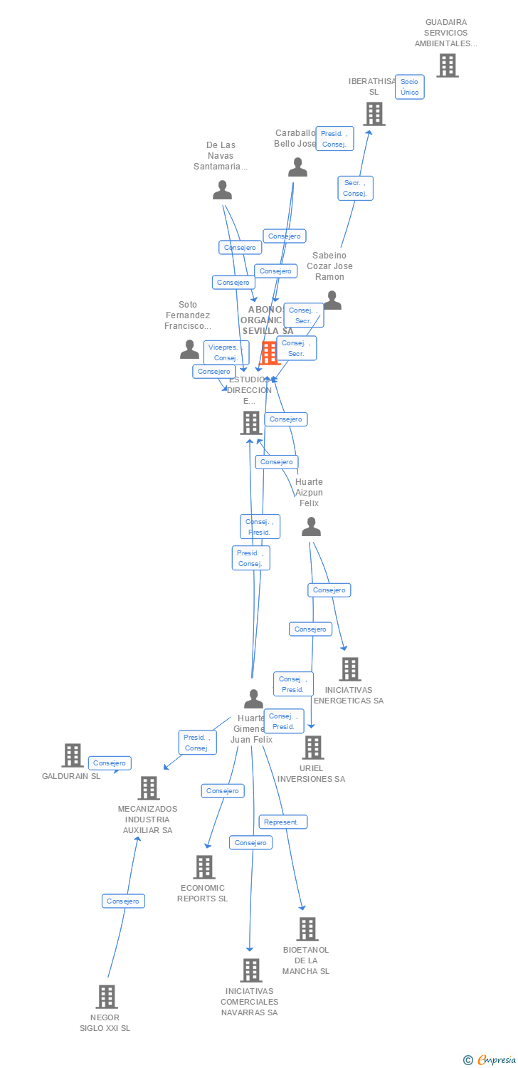 Vinculaciones societarias de ABONOS ORGANICOS SEVILLA SA