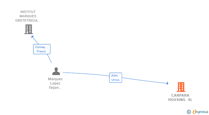 Vinculaciones societarias de CARPARA HOUSING SL (EXTINGUIDA)