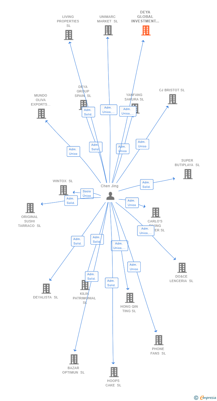 Vinculaciones societarias de DEYA GLOBAL INVESTMENT SL