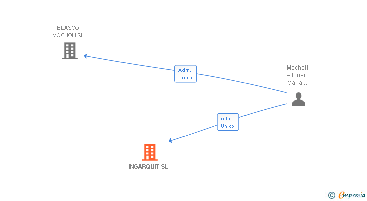 Vinculaciones societarias de INGARQUIT SL