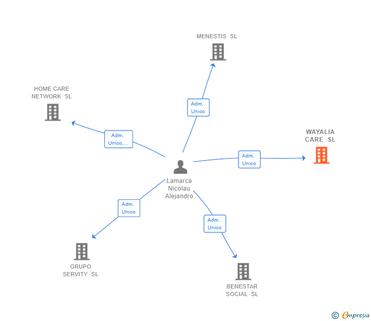 Vinculaciones societarias de WAYALIA CARE SL