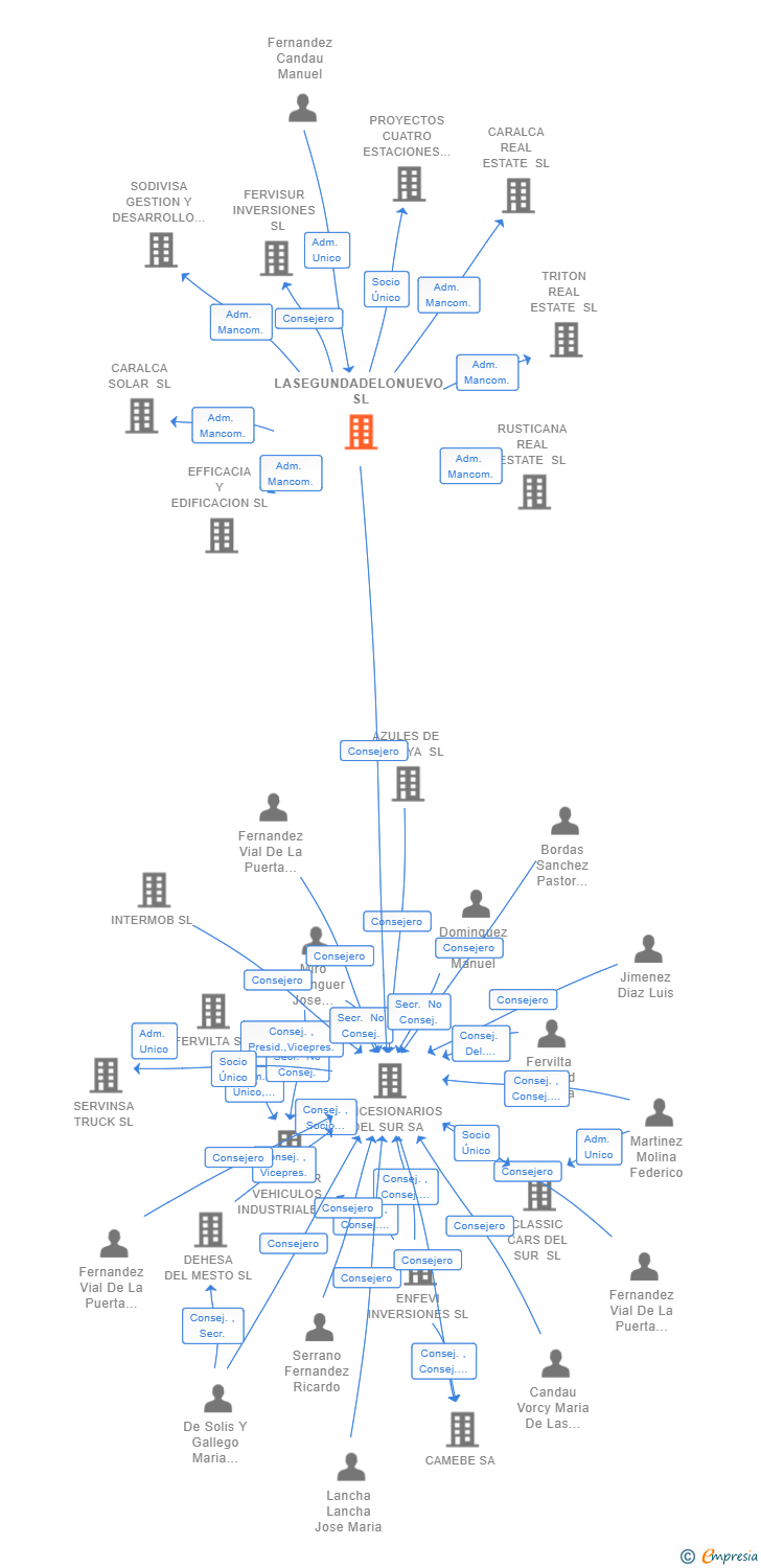 Vinculaciones societarias de LASEGUNDADELONUEVO SL