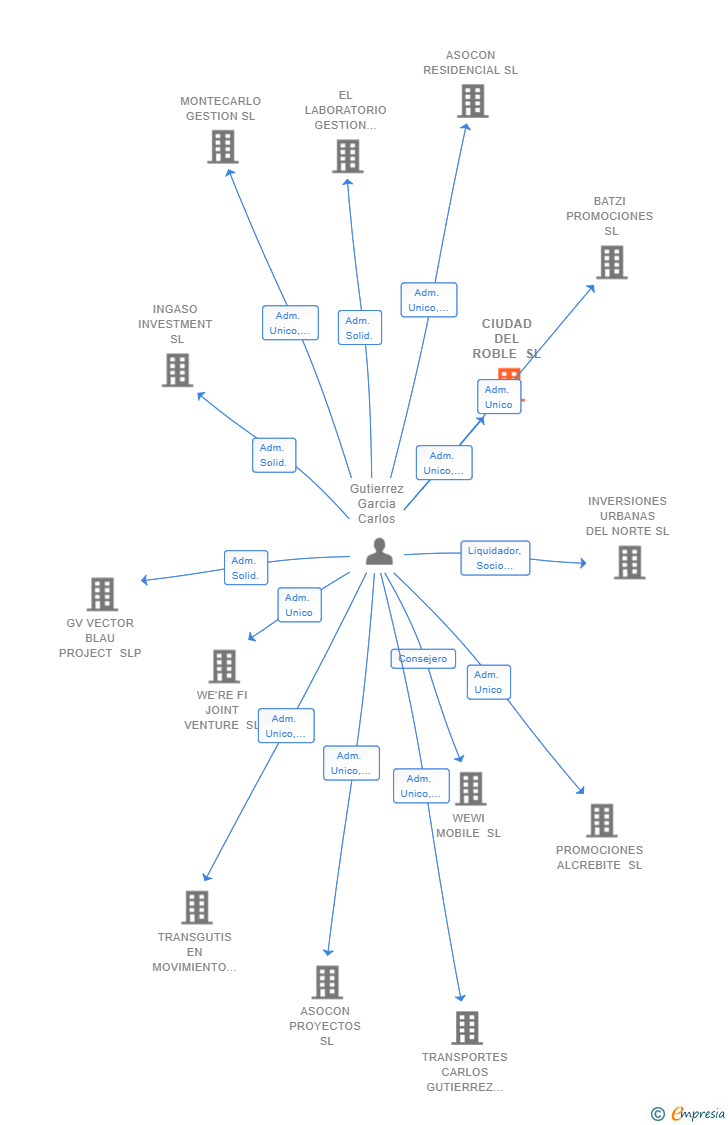 Vinculaciones societarias de CIUDAD DEL ROBLE SL