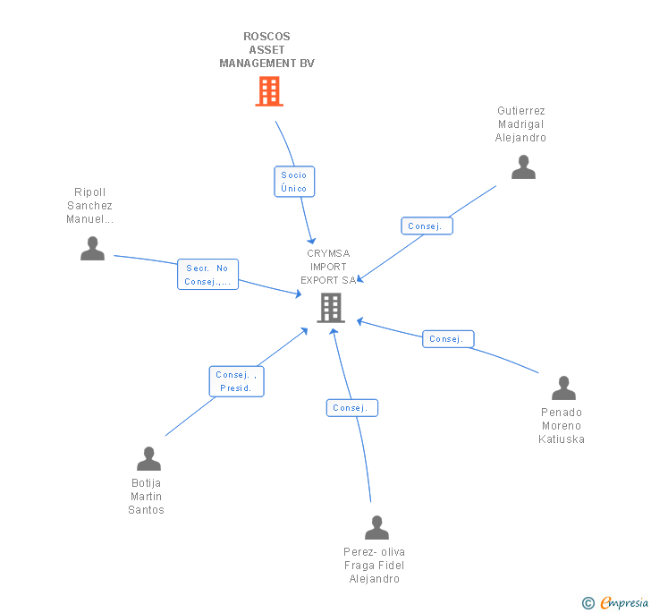 Vinculaciones societarias de ROSCOS ASSET MANAGEMENT BV