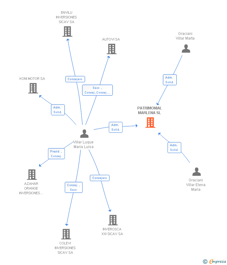 Vinculaciones societarias de PATRIMONIAL MARLENA SL