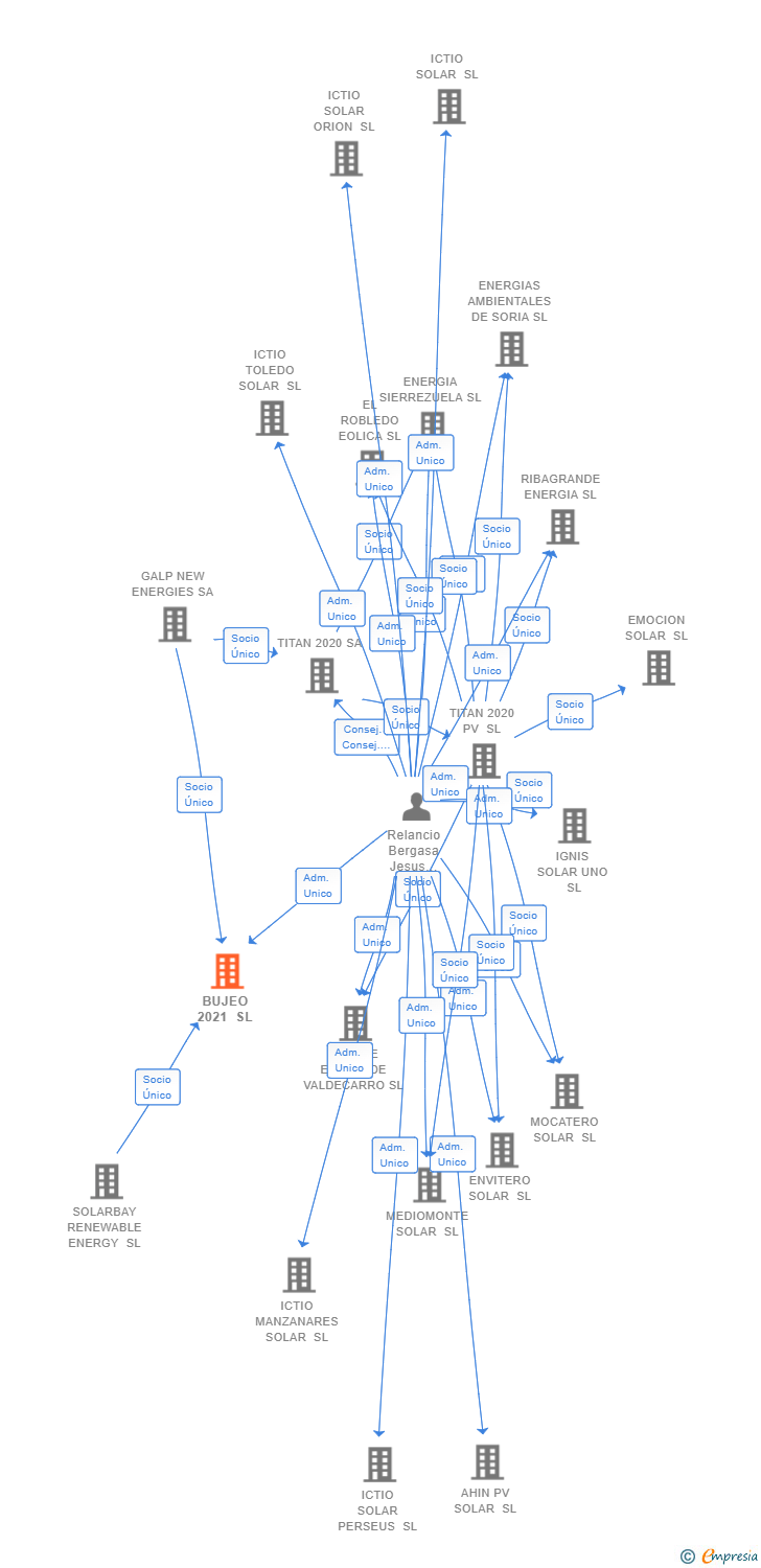 Vinculaciones societarias de BUJEO 2021 SL