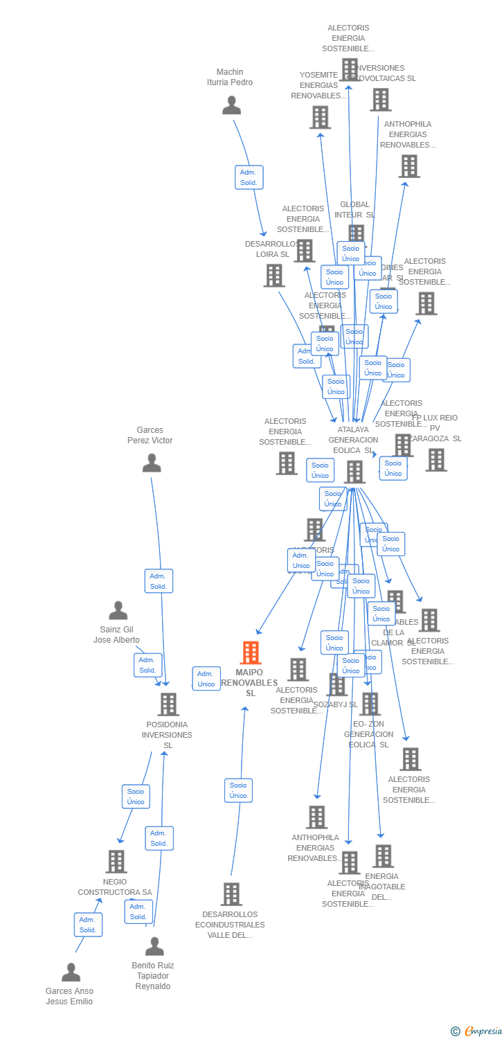 Vinculaciones societarias de MAIPO RENOVABLES SL