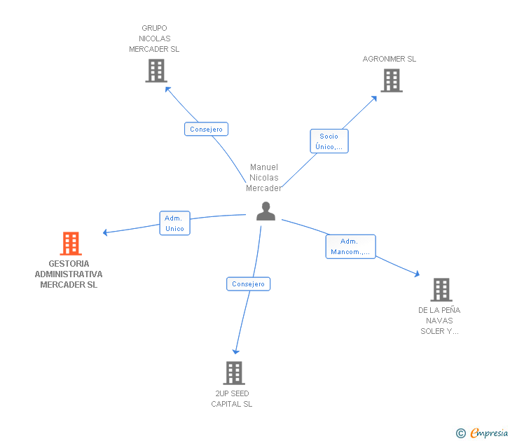 Vinculaciones societarias de GESTORIA ADMINISTRATIVA MERCADER SL