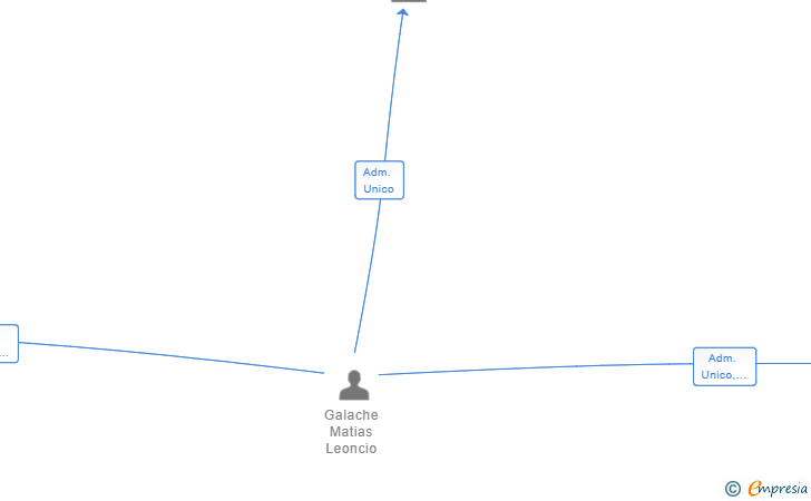 Vinculaciones societarias de MESON ARBOL MILENARIO SL