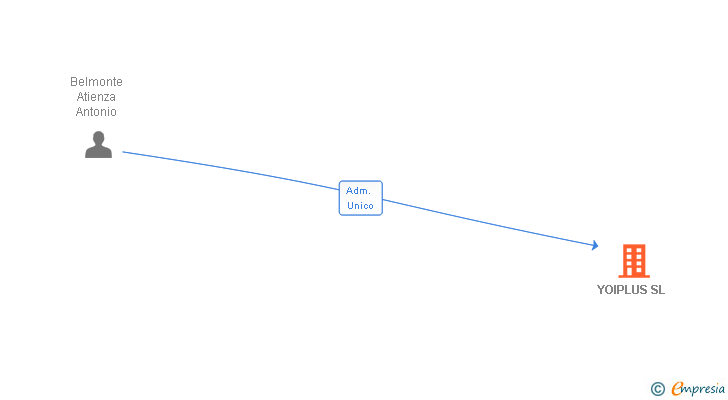 Vinculaciones societarias de YOIPLUS SL
