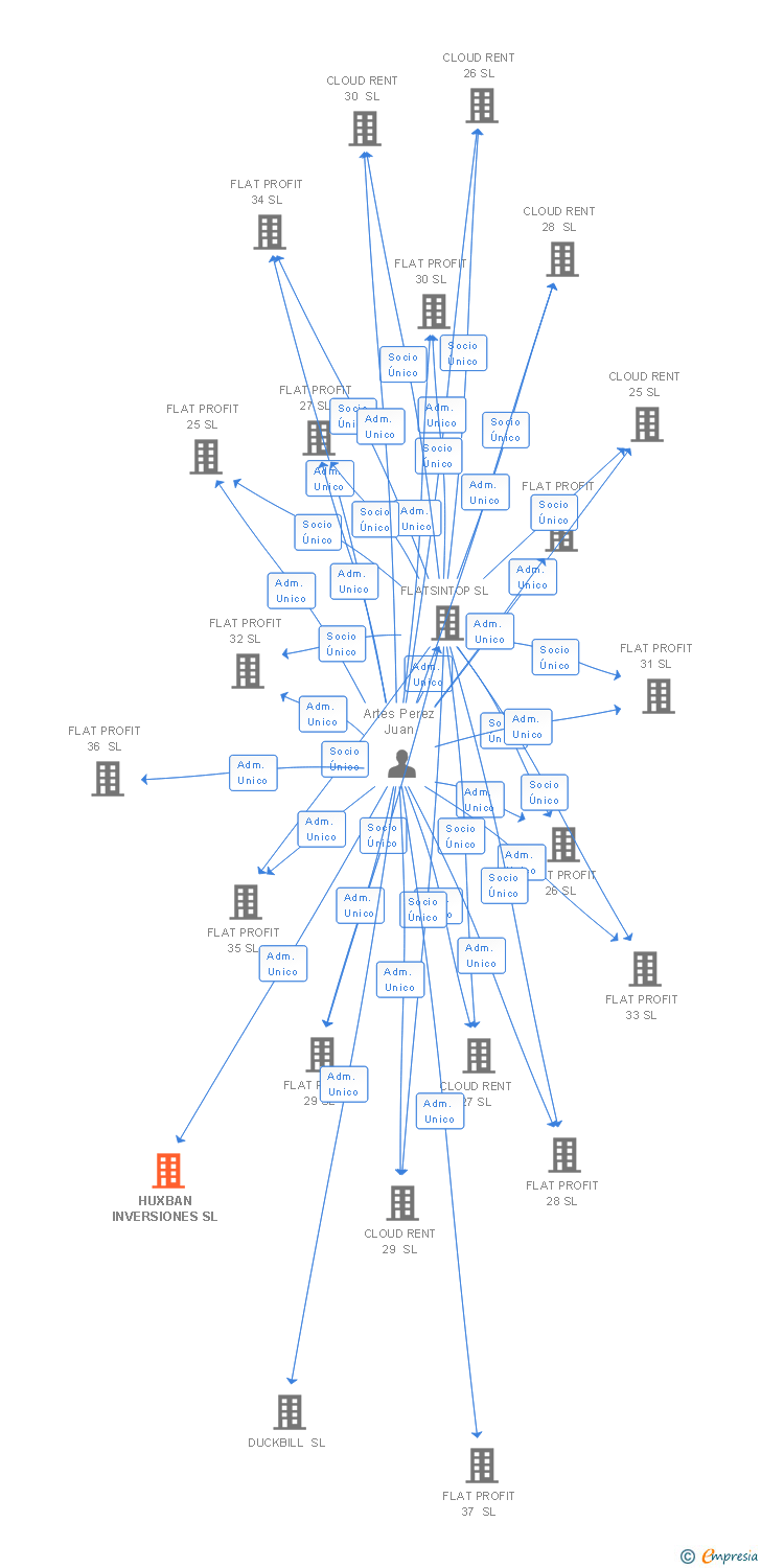 Vinculaciones societarias de HUXBAN INVERSIONES SL