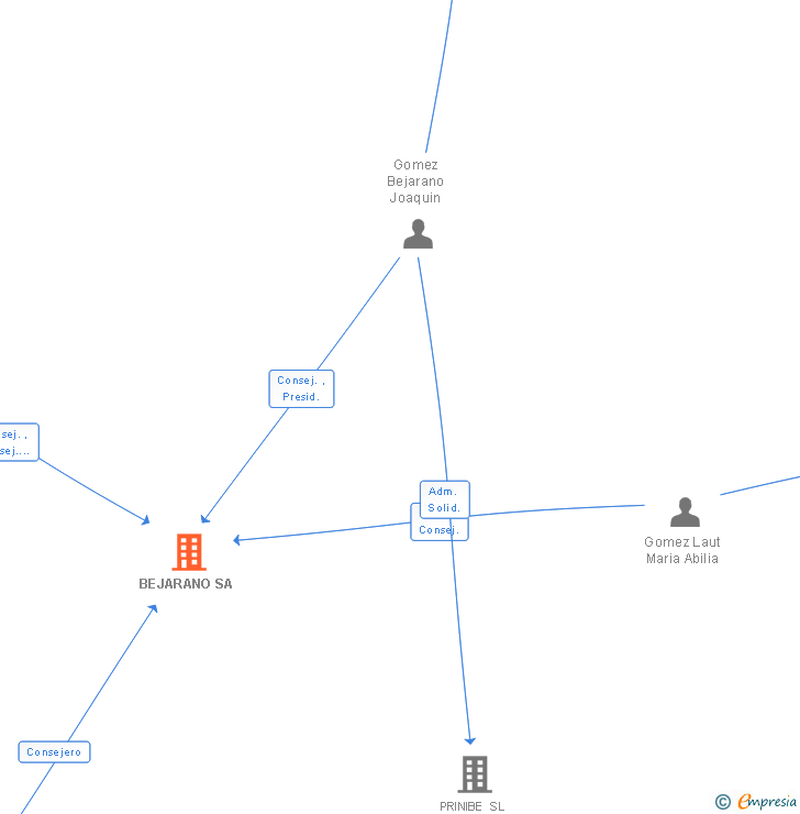 Vinculaciones societarias de BEJARANO SA