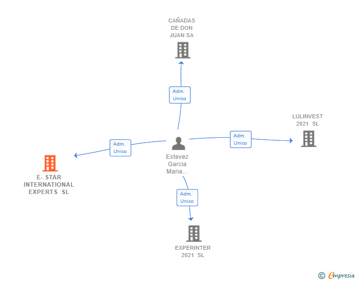Vinculaciones societarias de E-STAR INTERNATIONAL EXPERTS SL