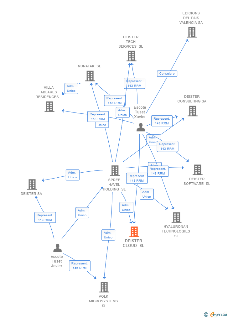 Vinculaciones societarias de DEISTER CLOUD SL
