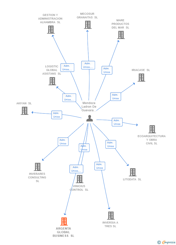 Vinculaciones societarias de ARGENTA GLOBAL BUSINESS SL
