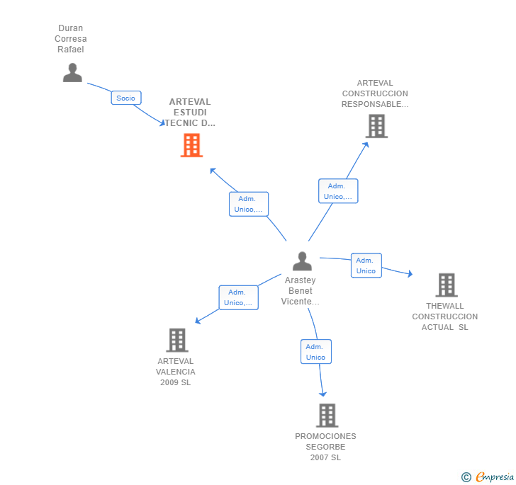 Vinculaciones societarias de ARTEVAL ESTUDI TECNIC D ARQUITECTURA SLP