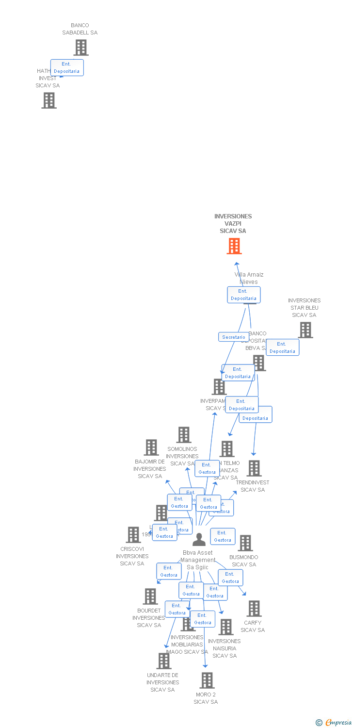 Vinculaciones societarias de INVERSIONES VAZPI SICAV SA
