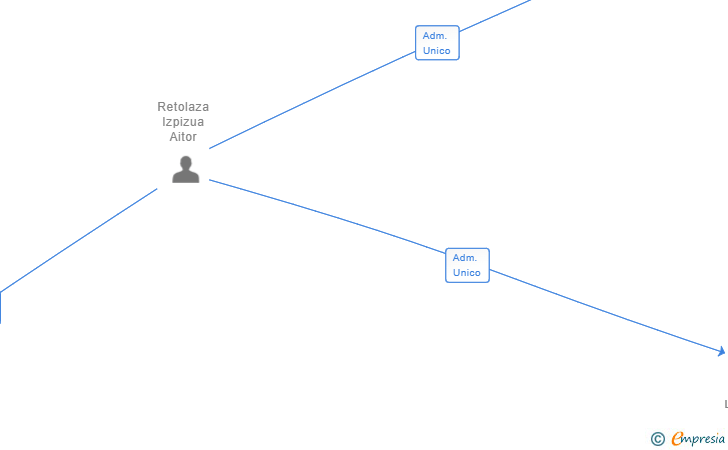 Vinculaciones societarias de MANTETEC SERVICIOS SL