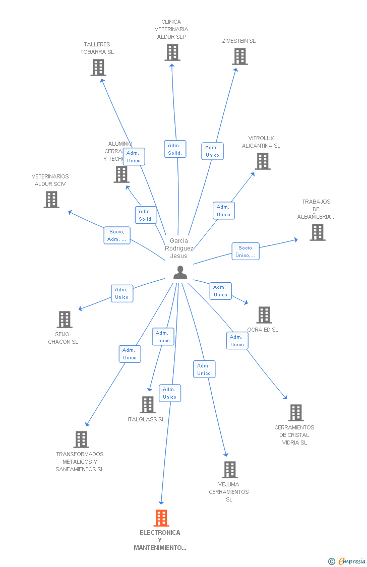 Vinculaciones societarias de ELECTRONICA Y MANTENIMIENTO BAMA SL