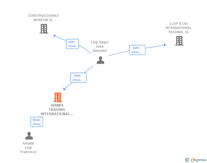 Vinculaciones societarias de VIRMIS TRADING INTERNATIONAL SL