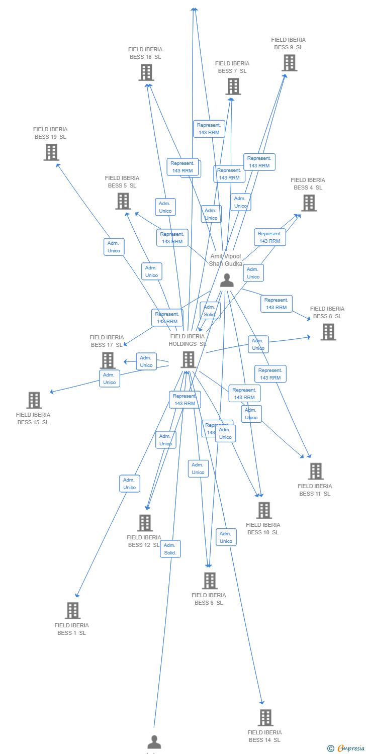 Vinculaciones societarias de FIELD IBERIA BESS 13 SL