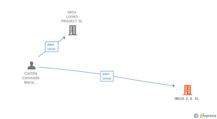 Vinculaciones societarias de IMOA 2.8 SL