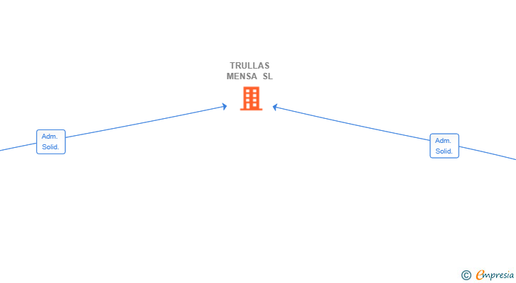 Vinculaciones societarias de TRULLAS MENSA SL