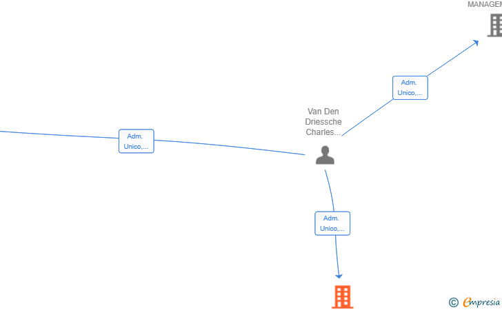 Vinculaciones societarias de CALA INVERSIONES IBIZA SL