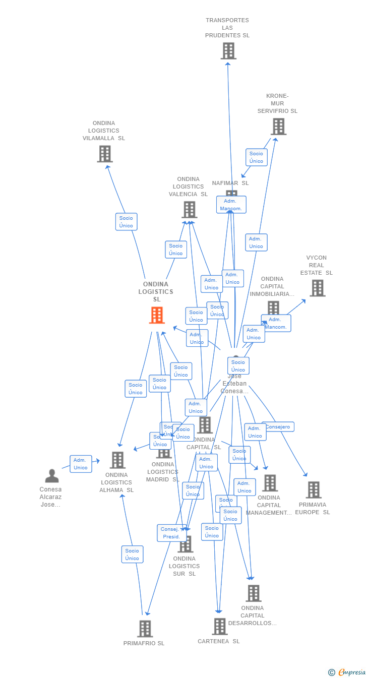 Vinculaciones societarias de ONDINA LOGISTICS SL