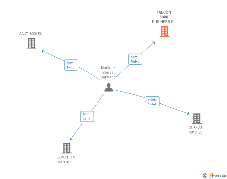 Vinculaciones societarias de FALCON 3000 BUSINESS SL