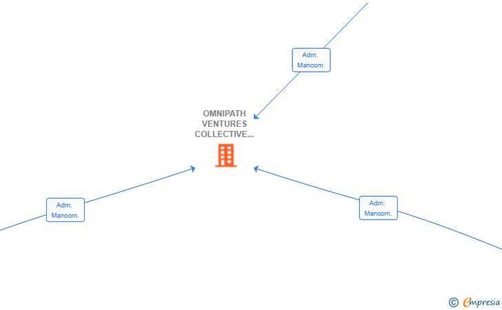 Vinculaciones societarias de OMNIPATH VENTURES COLLECTIVE & TECHNOLOGICAL ADVANCEMENTS CORPORATION SL