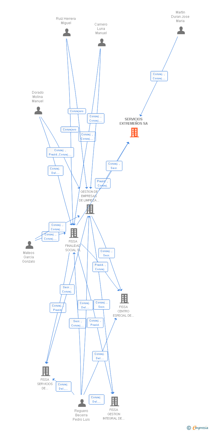 Vinculaciones societarias de SERVICIOS EXTREMEÑOS SA