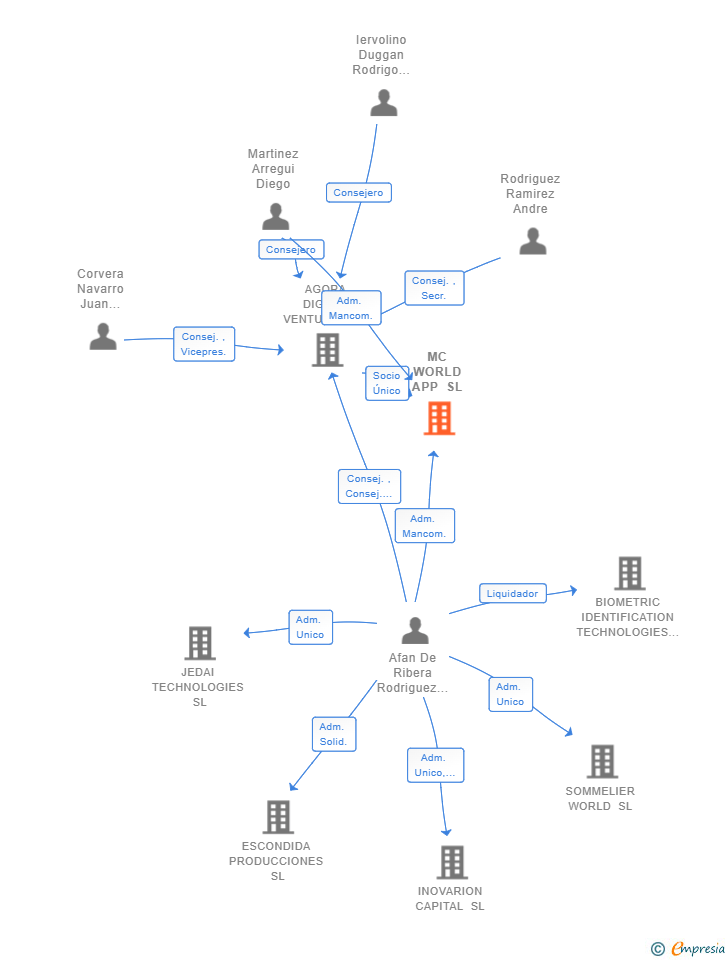 Vinculaciones societarias de MC WORLD APP SL