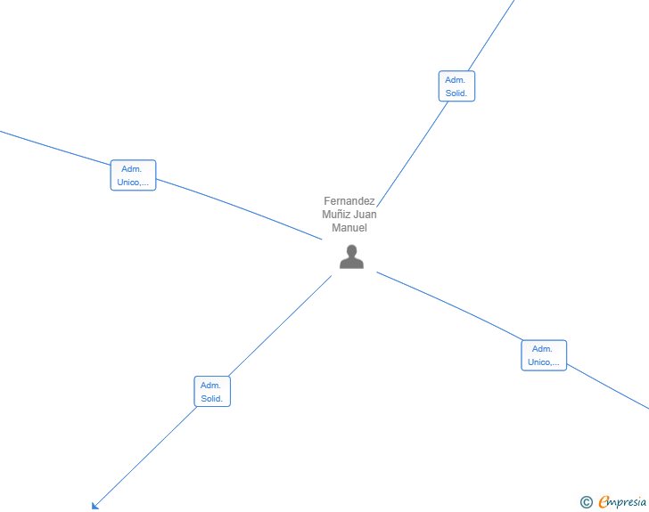 Vinculaciones societarias de SICAEMP SL